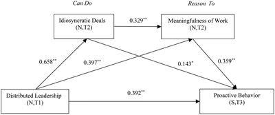 Distributed Leadership and New Generation Employees’ Proactive Behavior: Roles of Idiosyncratic Deals and Meaningfulness of Work